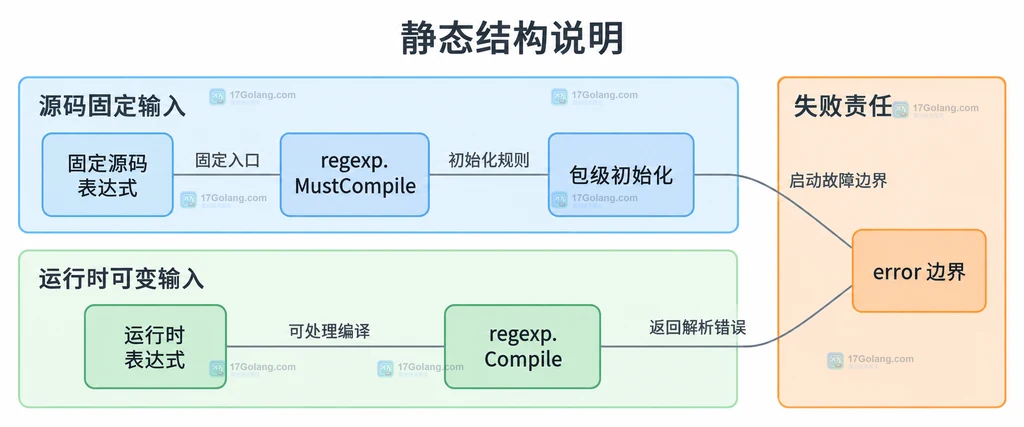 固定规则、可变配置和热更新保留旧规则的静态关系图
