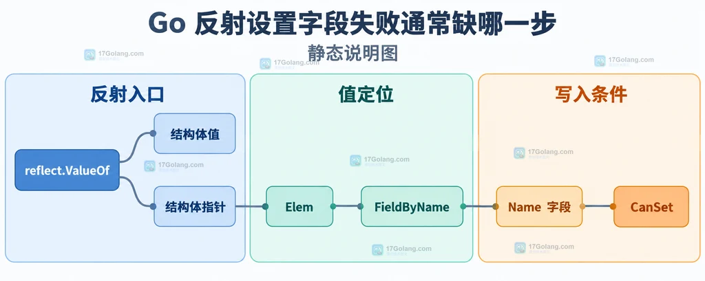 Go 反射从结构体值或指针到字段 Value 的静态关系说明图