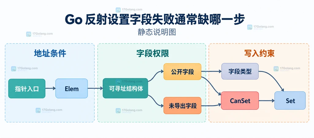 Go 反射设置字段时的可寻址性、导出字段和类型匹配边界说明图