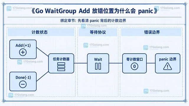 Go WaitGroup Add 放错位置为什么会 panic