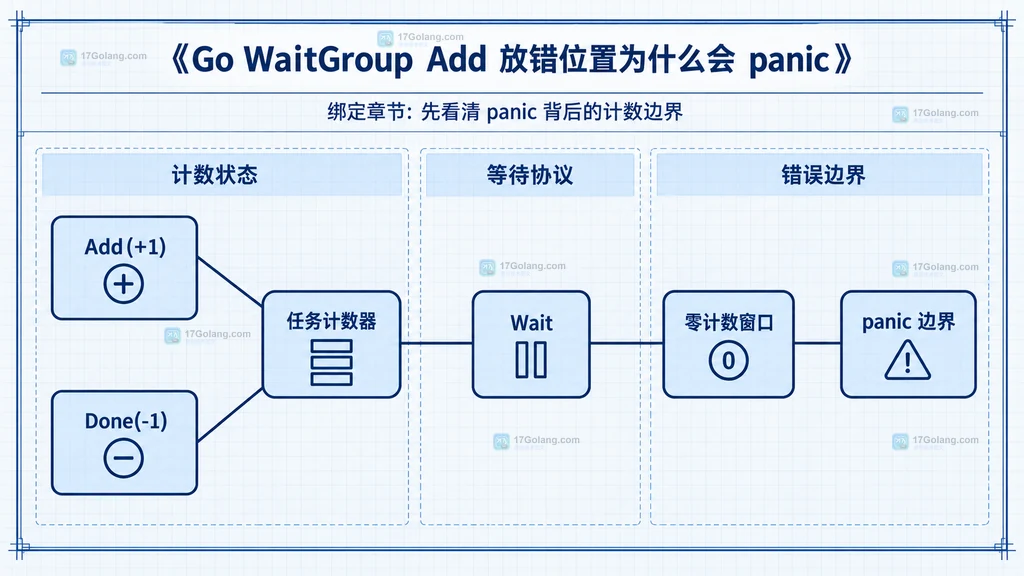 WaitGroup 先 Add 再启动 goroutine 的静态调用关系说明图