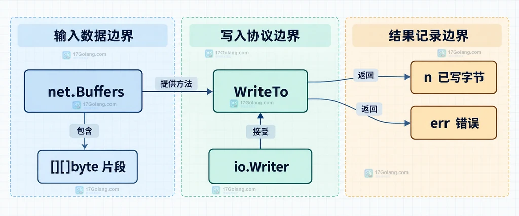 总字节数、已写前缀、剩余 Buffers、io.ErrShortWrite 与重试策略的静态数据关系图