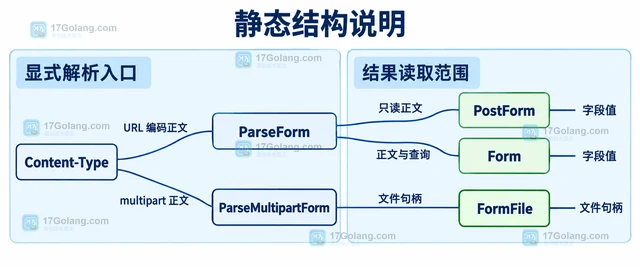 Go http.Request FormValue 为什么会吞掉解析错误