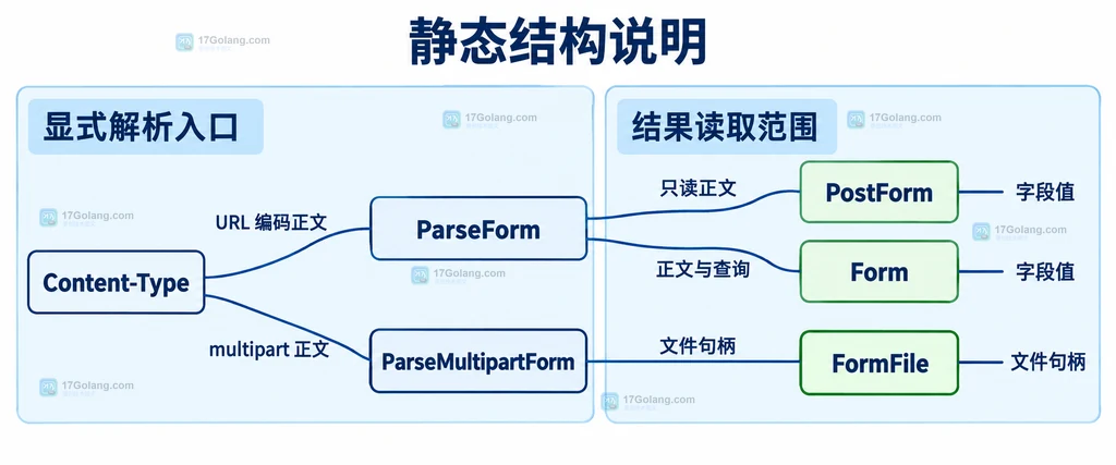 ParseForm 与 ParseMultipartForm 的选择和取值范围静态结构图
