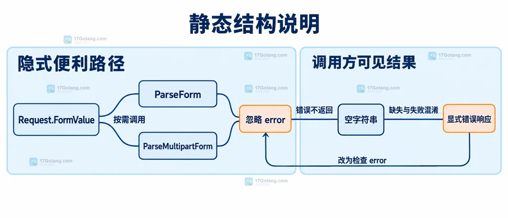 FormValue 隐式解析与显式错误处理的边界结构图