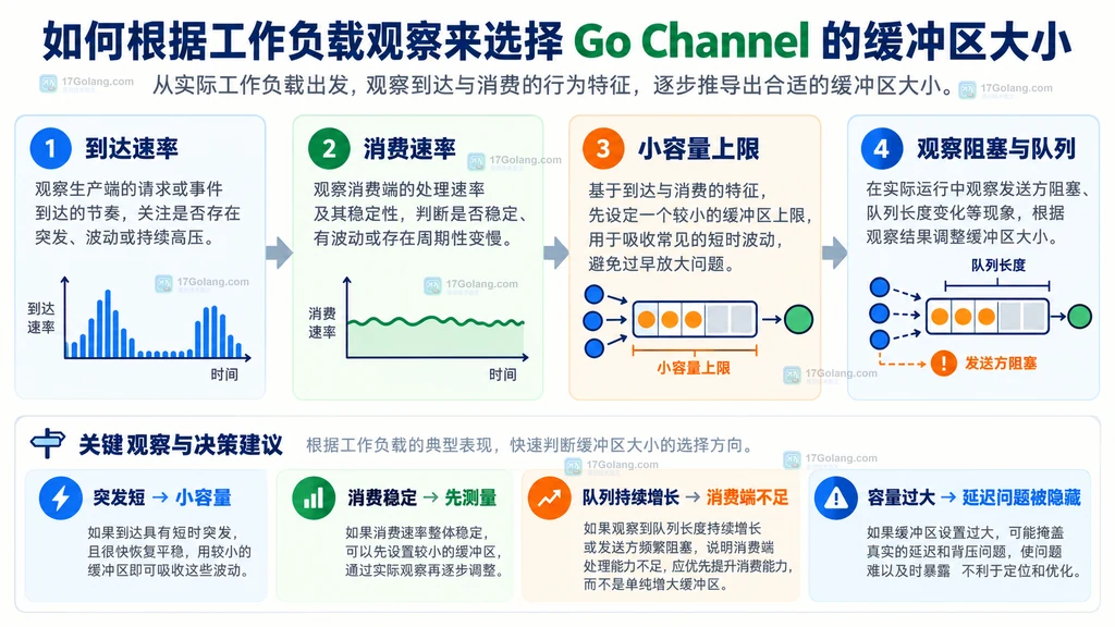 根据到达速率、消费速率和队列观察选择 Go channel 容量的流程说明图