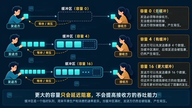 Go channel 缓冲区大小怎样按工作负载选择