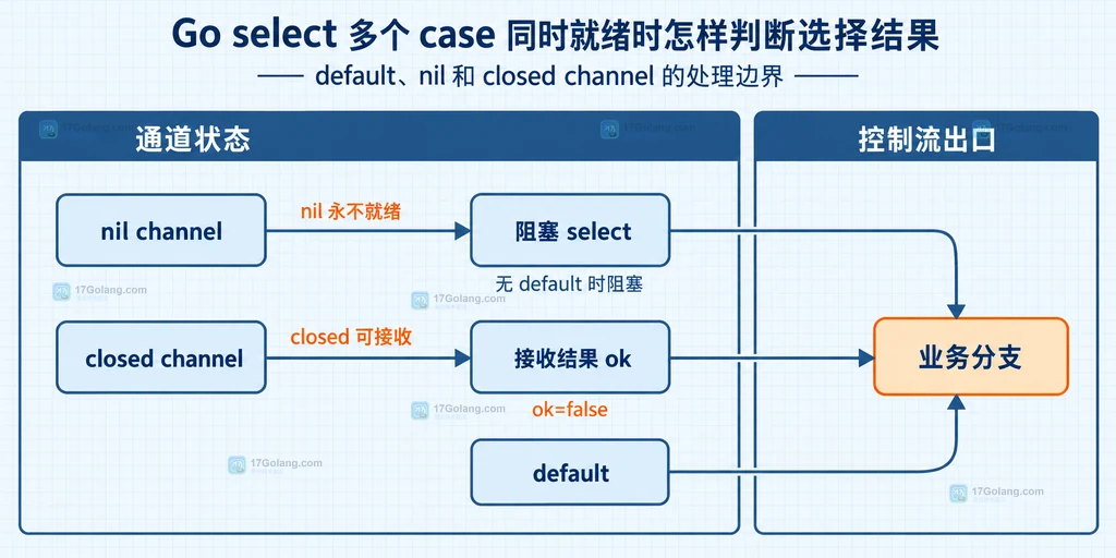 select、接收 case、发送 case、就绪集合和选中分支的静态关系说明图