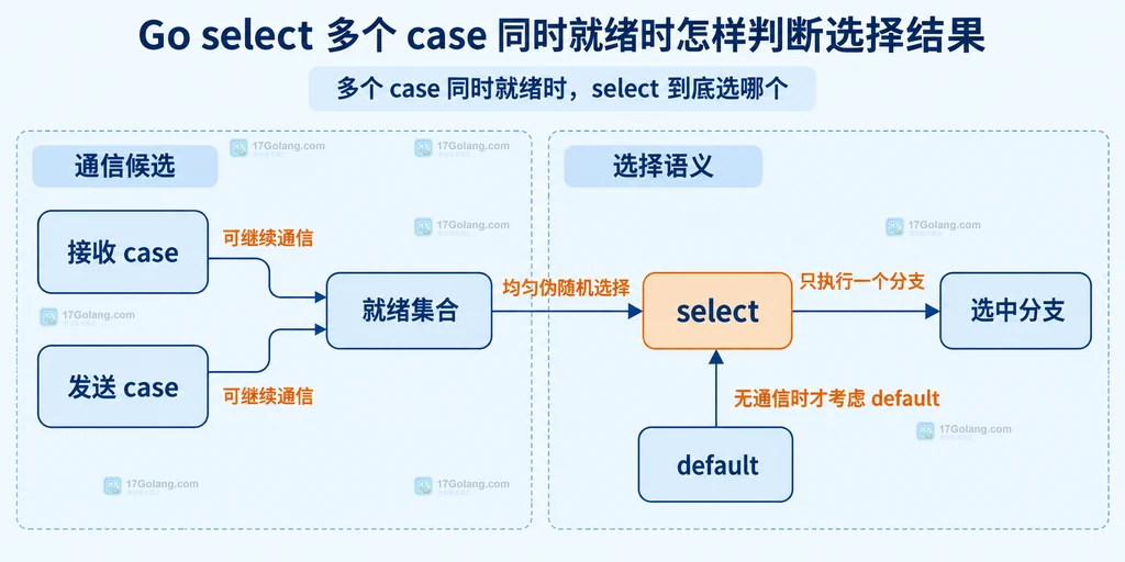 nil channel、closed channel、接收结果 ok、default 与阻塞 select 的边界说明图