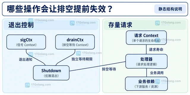 Go 服务器优雅退出为什么仍有请求被截断