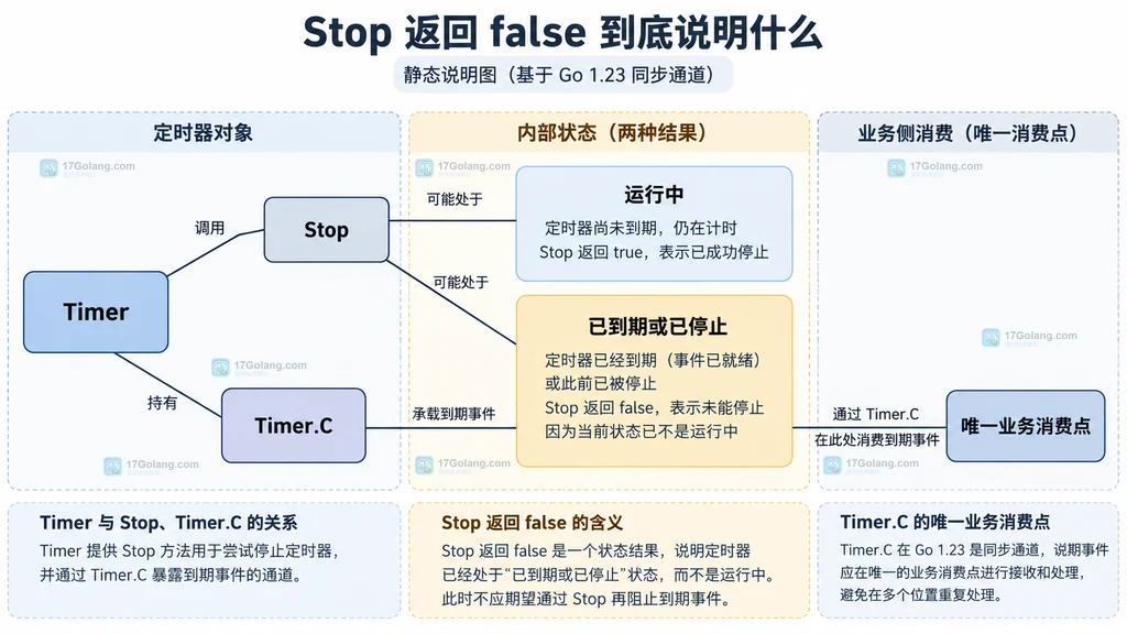 AfterFunc 的 Stop 返回值与回调完成通知关系说明图