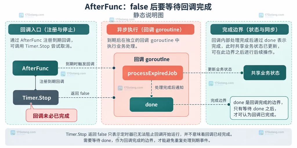 time.Timer Stop 返回 true 或 false 后的计时器状态关系说明图