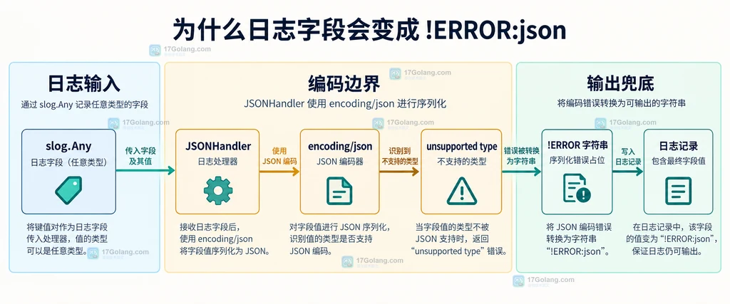 slog Any、JSONHandler、encoding/json 和 !ERROR 字符串之间的编码边界说明图