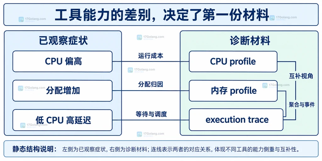 性能症状与 CPU、内存及执行追踪材料的关系