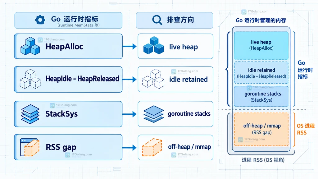 Go HeapAlloc、空闲保留、StackSys 与 RSS 差异的诊断关系图
