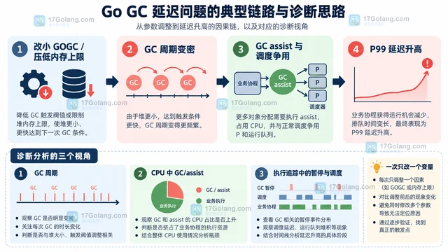 Go GC 控制参数改了为什么延迟反而升高