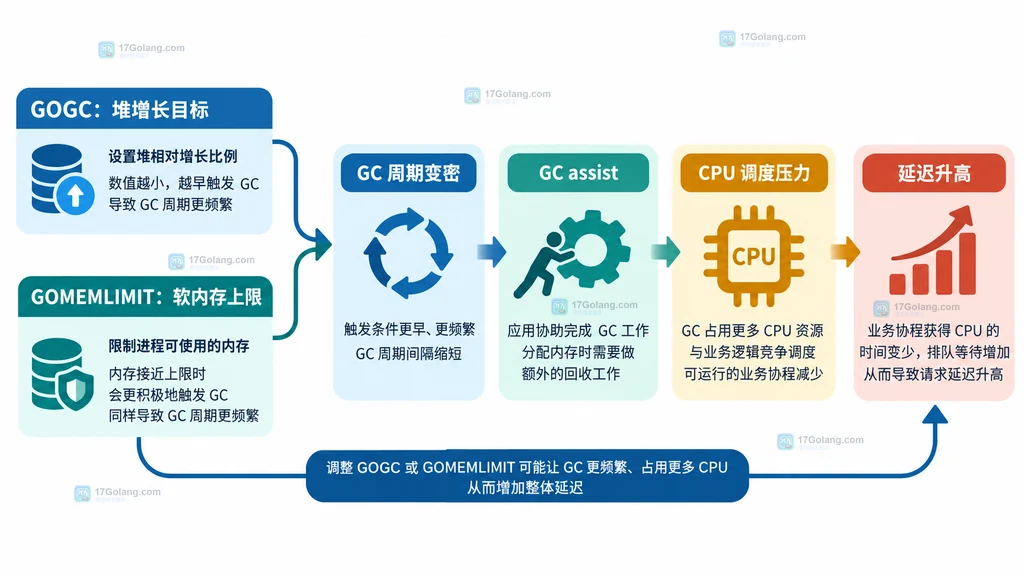 GOGC 与 GOMEMLIMIT 影响 Go GC 频率和请求延迟的关系说明图