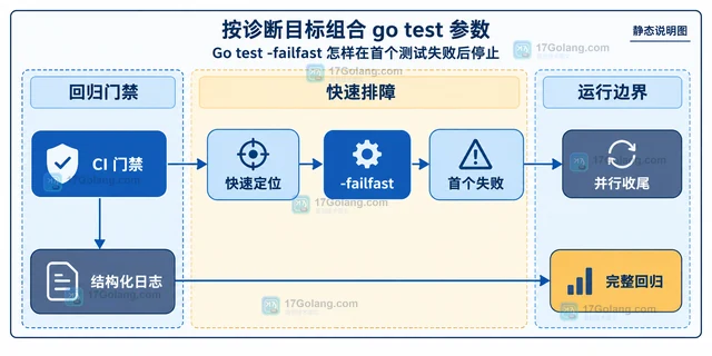 Go test -failfast 怎样在首个测试失败后停止