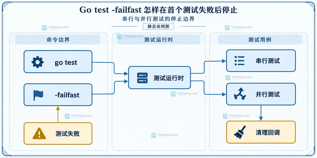 Go test failfast 与测试运行时和测试用例的静态关系说明图