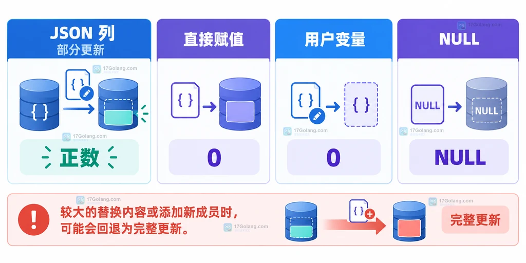 JSON_STORAGE_FREE 返回正数、零或 NULL 的条件对照结构图