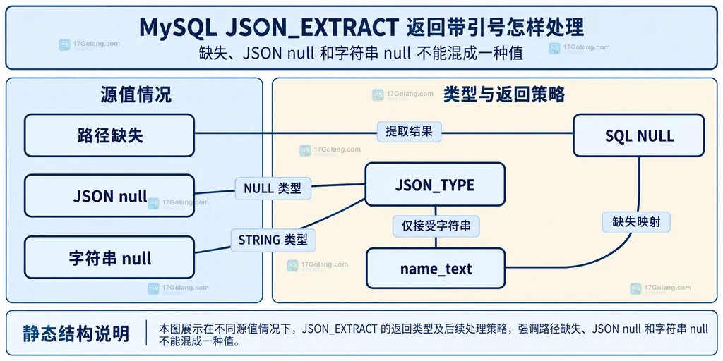 路径缺失、JSON null、字符串及类型约束的静态关系