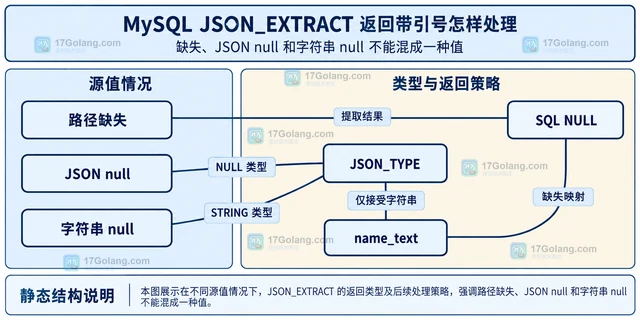 MySQL JSON_EXTRACT 返回带引号怎样处理