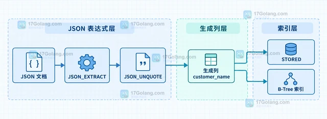 MySQL JSON 字段索引为什么没有命中