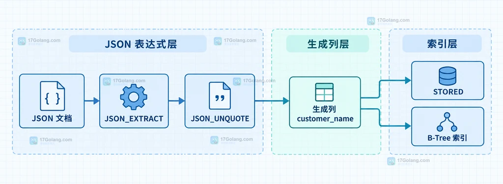 JSON 文档经过 JSON_EXTRACT 和 JSON_UNQUOTE 进入生成列并连接到 B-Tree 索引的静态结构说明图