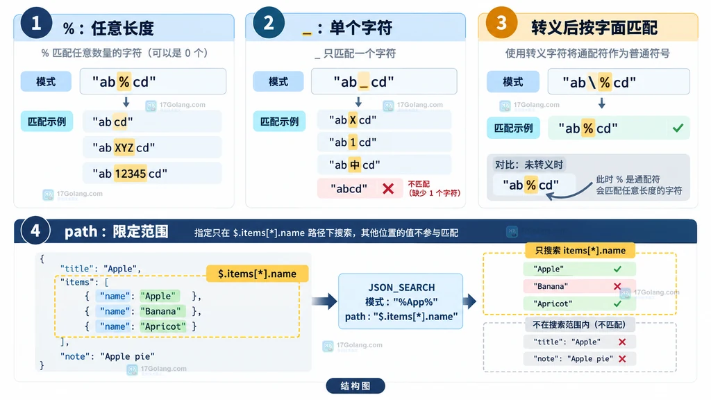 JSON_SEARCH 从 JSON 文档分流到 one 单一路径和 all 路径数组的静态说明图