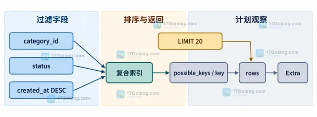 MySQL EXPLAIN 中 Using filesort 怎样判断是否需要优化