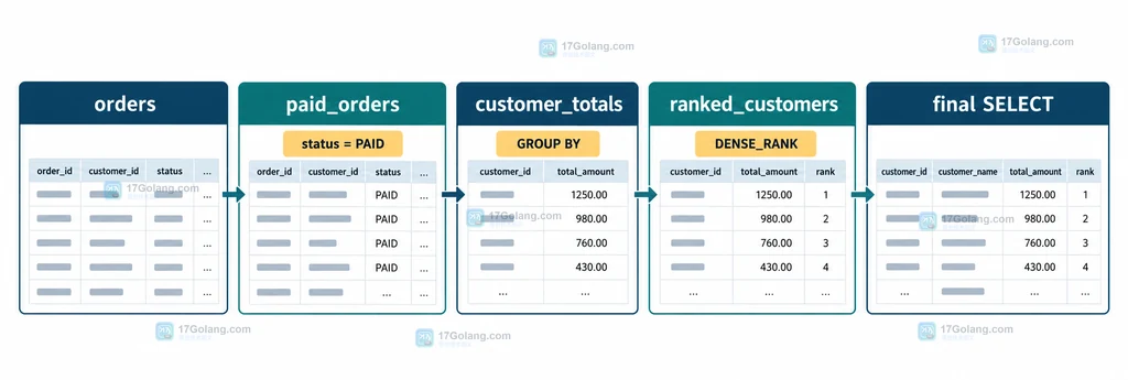 MySQL CTE 从基础筛选到聚合结果再到主查询的分层结构说明图
