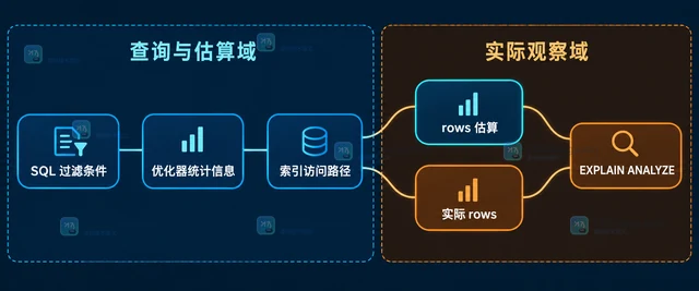 MySQL EXPLAIN 的 rows 和实际扫描量差距大怎么办