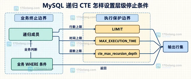 MySQL 递归 CTE 怎样设置层级停止条件
