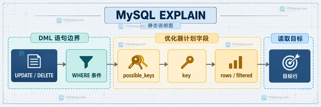 MySQL 写入前由执行计划、范围条件、分批策略和回滚边界组成的静态安全关系图