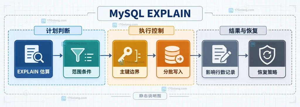 MySQL EXPLAIN 分析 UPDATE 和 DELETE 时从条件、索引到目标行的静态结构关系图