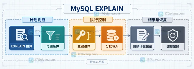 MySQL EXPLAIN 怎样分析 UPDATE 或 DELETE 的执行计划