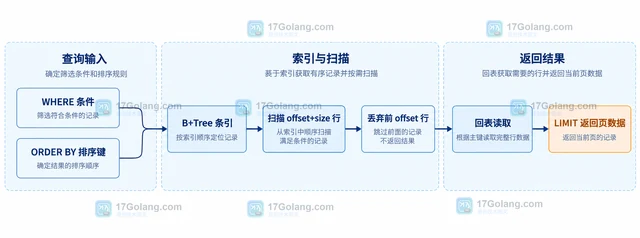 MySQL 大表分页怎样避免深分页扫描