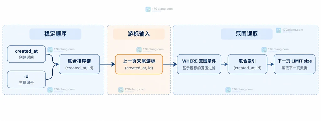 MySQL keyset pagination 中时间、主键联合排序和下一页游标条件的静态关系图