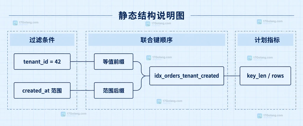 MySQL tenant_id 等值条件与 created_at 时间范围在复合索引中的静态键顺序关系图