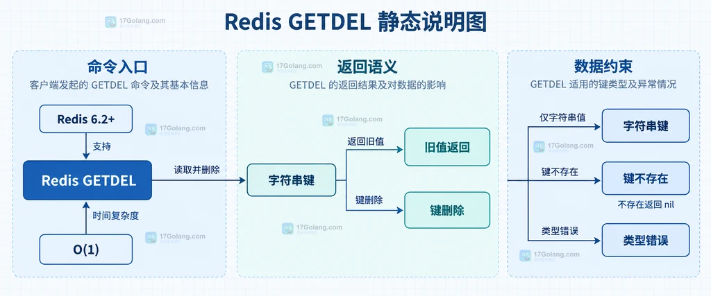 Redis GETDEL、字符串键、旧值返回和键删除之间的静态结构说明图