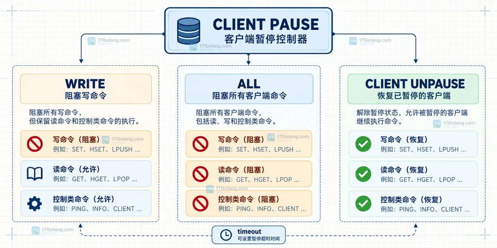 Redis CLIENT PAUSE 的 WRITE ALL timeout 和 CLIENT UNPAUSE 职责边界说明图