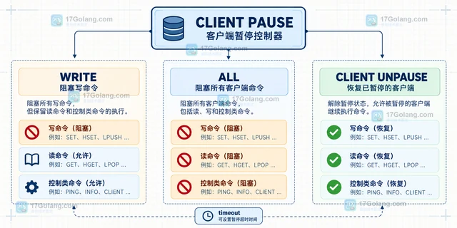 Redis CLIENT PAUSE WRITE 的主节点切换步骤与写入保护边界