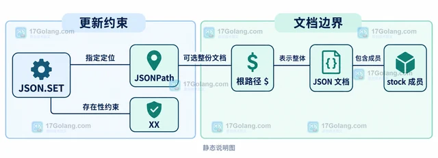 Redis JSON.SET 怎样只在键存在时更新