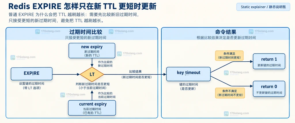 Redis EXPIRE 与 LT 比较新过期时间和当前过期时间并返回 1 或 0 的结构说明图