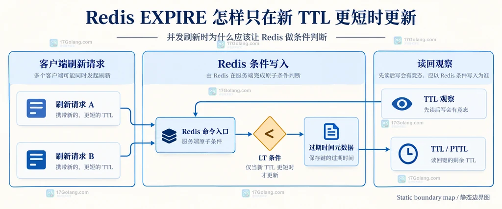 并发刷新请求经过 Redis EXPIRE LT 条件写入过期元数据并通过 TTL 或 PTTL 观察的结构说明图