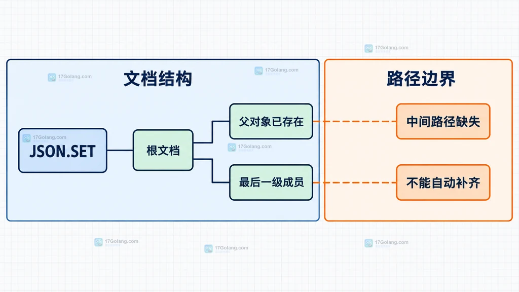 Redis JSON.SET 返回 OK、空响应和根路径错误的关系说明图