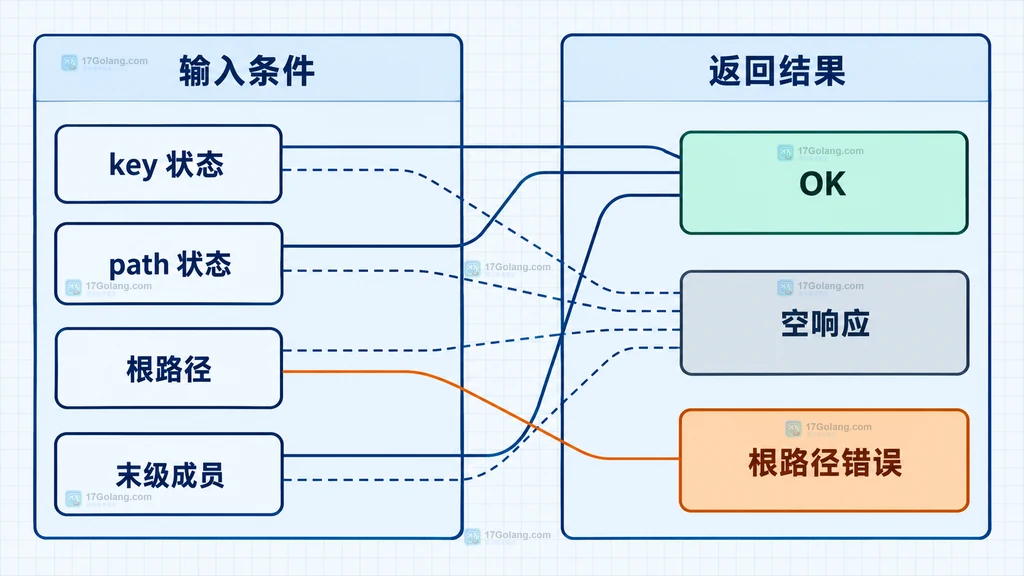 Redis JSON.SET 区分根路径、已存在父对象和缺失中间路径的结构说明图