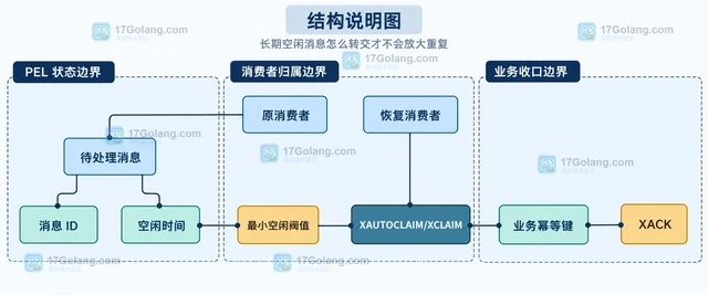 Redis Stream 消费组为什么重复收到消息