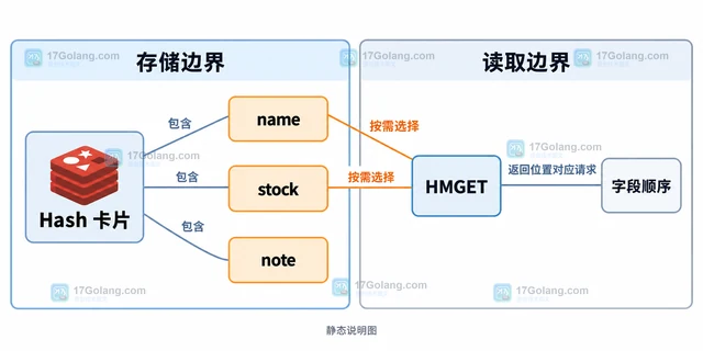 Redis Hash 怎样一次读取多个字段并设置 TTL