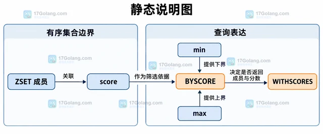 Redis ZSET 怎样查询分数区间内的成员